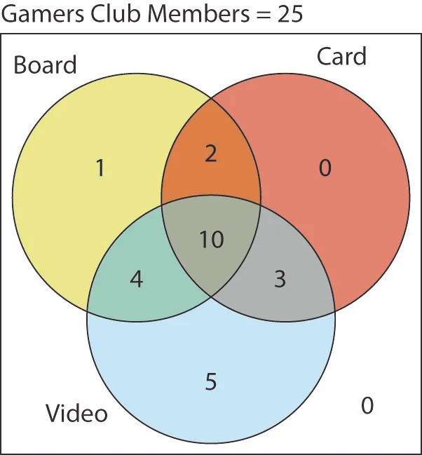 A three-set Venn diagram overlapping one another is given. The total number of gamers club members equals 25. The first set is labeled Board, the second set is labeled Card, and the third set is labeled Video. Set Board shows 1; Set Card shows 0; Set Video plus shows 5. Overlapping of the first and second sets show 2, overlapping of second and third sets show 3, and overlapping of sets first and third sets show 4. Overlapping of all three sets shows 10. Outside the sets, 0 is marked.