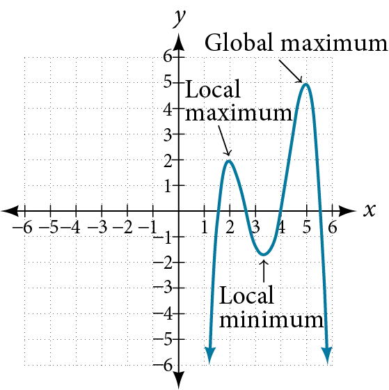 Graph of an even-degree polynomial that denotes the local maximum and minimum and the global maximum.
