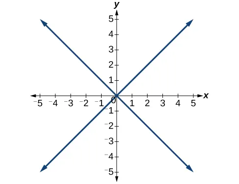 Graph of relation.