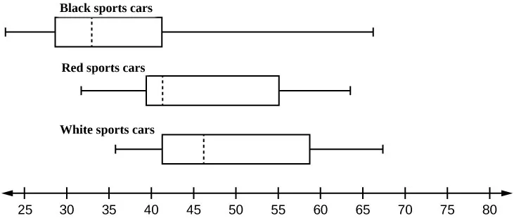 This shows three boxplots graphed over a number line from 25 to 80.  The first whisker on the BMW 3 plot extends from 25 to 30. The box begins at the firs quartile, 30 and ends at the thir quartile, 41. A verical, dashed line marks the median at 34. The second whisker extends from the third quartile to 66. The first whisker on the BMW 5 plot extends from 31 to 40. The box begins at the firs quartile, 40, and ends at the third quartile, 55. A vertical, dashed line marks the median at 41. The second whisker extends from 55 to 64. The first whisker on the BMW 7 plot extends from 35 to 41. The box begins at the first quartile, 41, and ends at the third quartile, 59. A vertical, dashed line marks the median at 46. The second whisker extends from 59  to 68.