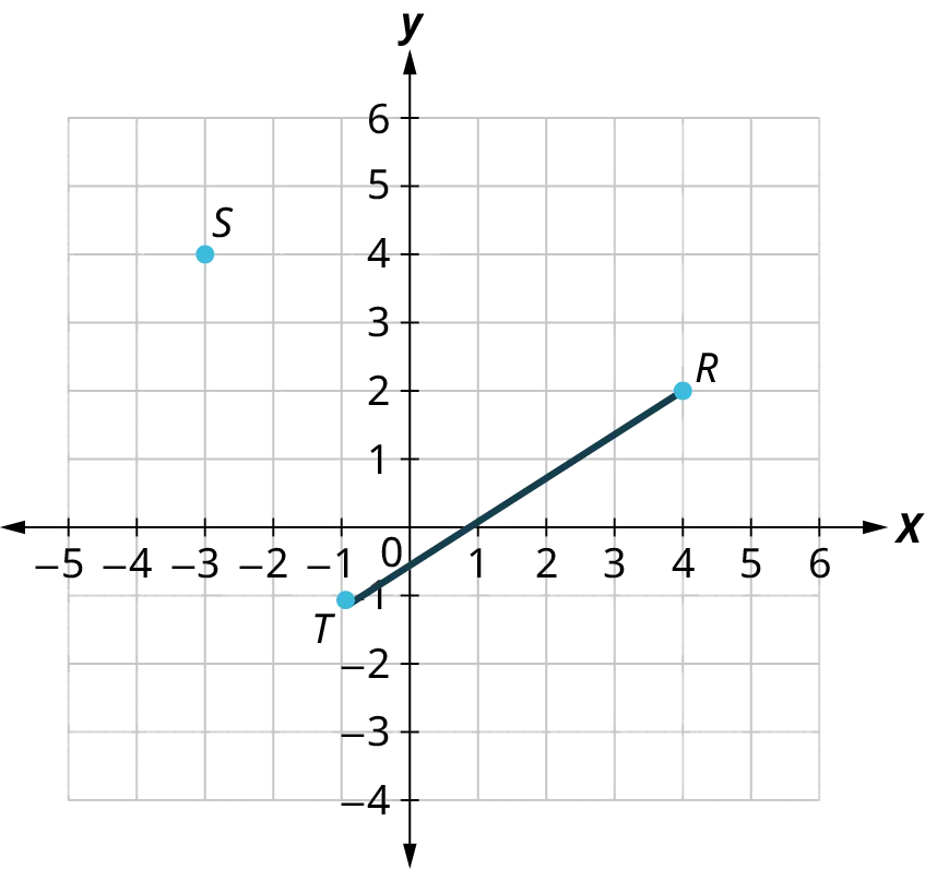 A point and a line segment are graphed on an x y coordinate grid. The x-axis ranges from negative 6 to 6, in increments of 1. The y-axis ranges from negative 5 to 6, in increments of 1. The point, S is marked at (negative 3, 4). The line segment, T R begins at T (negative 1, negative 1) and R (4, 2).