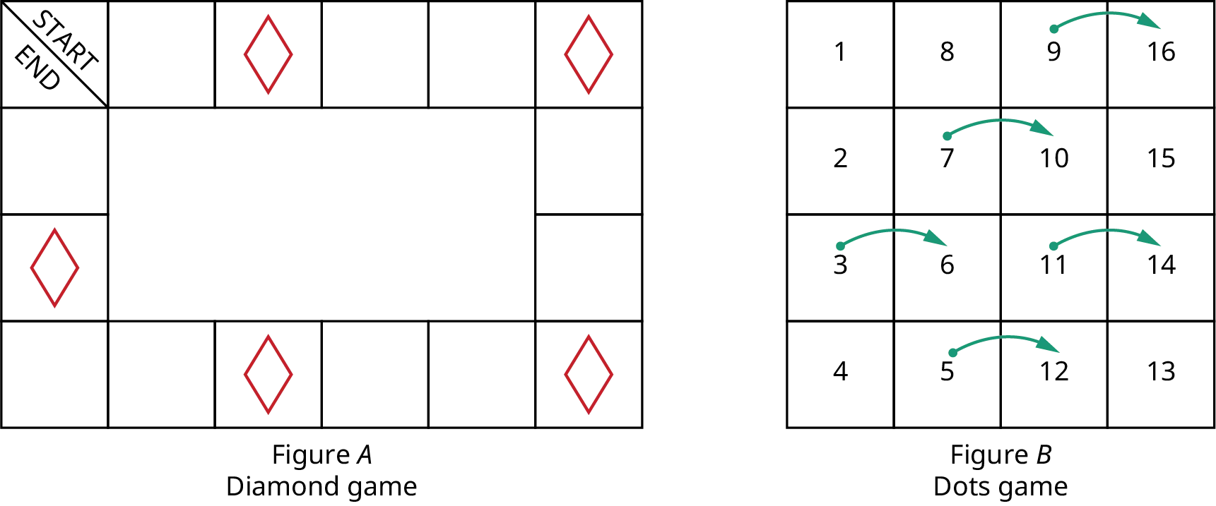 Two gameboards. The first game board is titled, Figure A Diamond Game. It has 16 squares arranged around the edge of a rectangular board. The top left square reads, Start End. The second, fifth, eighth, eleventh, and fourteenth squares from the Start have a diamond shape drawn in the square. The second game board is titled, Figure B Dots Game. It has 16 squares arranged in 4 columns of 4 squares. The squares are numbered as follows: Column 1: 1, 2, 3, 4; Column 2: 8, 7, 6, 5; Column 3: 9, 10, 11, 12; Column 4: 16, 15, 14, 13. Green arrows connect square 3 to square 6, square 5 to square 12, square 7 to square 10, square 9 to square 16, and square 11 to square 14.