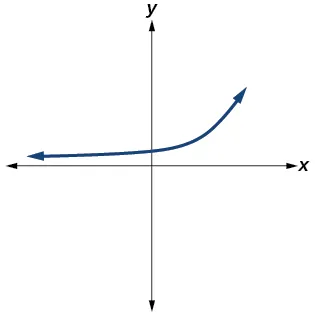 Gráfico de una ecuación.
