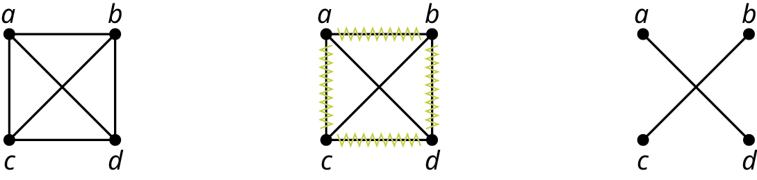 Three graphs. The first graph has four vertices: a, b, c, and d. The edges connect a b, b d, d c, c a, a d, and b c. The second graph has four vertices: a, b, c, and d. The edges connecting a b, b d, d c, and c a are struck through. The edges connect a d and c b. The third graph has four vertices: a, b, c, and d. The edges connect a d and c b.