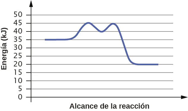 En esta figura se muestra un gráfico. El eje x está etiquetado como "Extensión de la reacción" y el eje y como "Energía ( k J )". Se muestra una curva azul. Comienza con un segmento horizontal en torno a 35. A continuación, la curva sube bruscamente cerca de la mitad para alcanzar un máximo de aproximadamente 45, luego baja bruscamente hasta aproximadamente 40, vuelve a subir hasta aproximadamente 45 y baja hasta otro segmento horizontal a aproximadamente 20.
