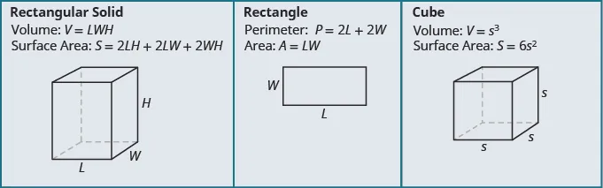 This image shows a row with three columns. The first column says Rectangular solid with the formula below that says volume: V equals LWH. Under this, it says Surface Area: S equals 2LH plus 2LW plus 2WH. An image shows an image of a rectangular solid with the sides labeled L , W and H. The middle column says Rectangle. Under this it says Perimeter P equals 2L plus 2W, then Area A equals LW.  An image of a rectangle with sides W and L. The right column says Cube. Under this it says “Volume: V equals s to the third power.” Under this is says “Surface area: S equals 6 times s squared. Below it is an image of a cube with three sides labeled “s”.