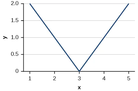 Graph of an absolute function.
