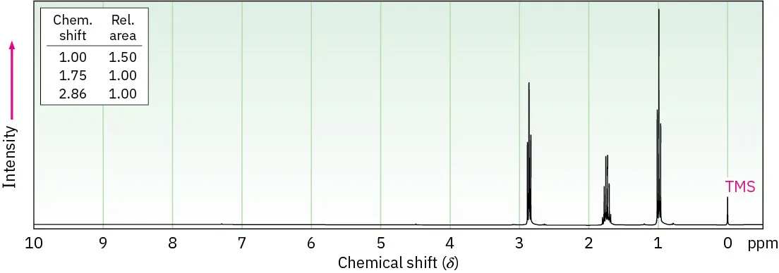 The proton NMR spectrum of a compound of molecular formula C 4 H 7 C l O shows signals at 0 (T M S), 1.00 (triplet of integral 1.5), 1.75 (quartet of integral 1), and 2.86 (triplet of integral 1) p p m.