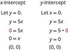 The figure shows two sets of statements and equations to find the intercepts from an equation. The first set of statements and equations is “x- intercept”, “let y equals 0”, y equals 5x, 0 equals 5x (where the 0 is red), 0 equals x, (0, 0). The second set of statements and equations is “y- intercept”, “let x equals 0”, y equals 5x, y equals 5(0) (where the 0 is red), y equals 0, (0, 0).