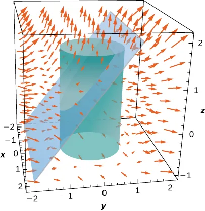 Un cilindro y un plano de intersección mostrados en tres dimensiones. S es la porción del plano z = y + 1 dentro del cilindro x^2 + y ^2 = 1.