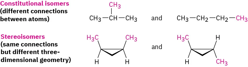 Constitutional isomers have different connections between atoms (2-methylpropane and n-butane) and stereoisomers have the same connections but different three-dimensional geometry (cyclopropane with two methyl groups).