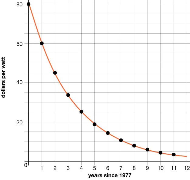Line graph showing a sharp decline in dollars per watt over 12 years since 1977, dropping from about $80 to below $10 per watt. The curve smooths as it approaches the lower values.
