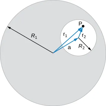 This figure shows a large circle with a radius R1 that has a circular hole of radius R2 in it at a distance a from the center. Point P is located in a hole at the distance r2 from the center of a hole and at a distance r1 from the center of a large circle.