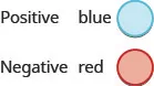 Figure show two circles labeled positive blue and negative red.