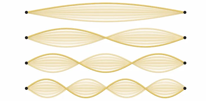 Esta figura muestra cuatro ondas estacionarias unidimensionales. Las ondas se muestran en marrón claro y están compuestas por curvas para representar las ondas estacionarias que se pueden generar utilizando una cuerda. La primera imagen de la parte superior de la figura muestra una única onda larga sin nodos, o puntos en los que la cuerda parece cruzarse entre los puntos extremos de los lados izquierdo y derecho de la figura. El segundo diagrama, debajo, muestra un único nodo en el centro de la onda que la divide en dos mitades idénticas a la izquierda y a la derecha. El tercer diagrama muestra dos nodos que dividen la imagen en tres partes idénticas a la izquierda, al centro y a la derecha. Del mismo modo, la última imagen de la parte inferior de la figura muestra tres nodos, dividiendo la imagen en cuatro partes idénticas.