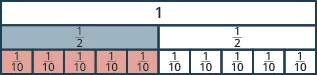 One long, undivided rectangle is shown. Below it is a rectangle divided vertically into two pieces, each labeled as one half. Below that is a rectangle divided vertically into ten pieces, each labeled as one tenth.