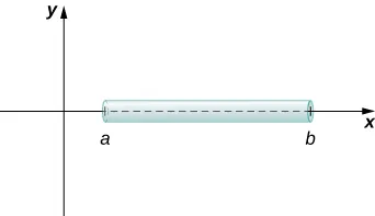 This figure has the x and y axes. On the x-axis is a cylinder, beginning at x=a and ending at x=b.