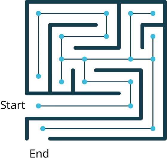 A maze with its start and end labeled. Vertices are marked at each corner of the maze. A path connects all the vertices of the maze.