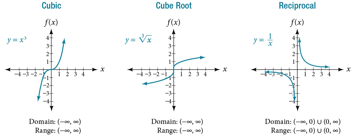 Three graphs side-by-side. From left to right, graph of the cubic function, cube root function, and reciprocal function. All three graphs extend from -4 to 4 on each axis.