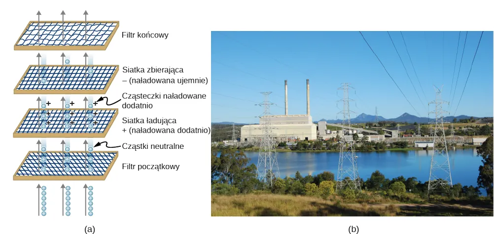 Część a pokazuje schematycznie filtr elektrostatyczny z czterema filtrami - inicjującym, siatkę ładującą dodatnio, siatkę ładującą ujemnie i filtr końcowy. Na zdjęciu w części b pokazana jest elektrownia nad rzeką do zilustrowania efektu działania filtrów elektrostatycznych.  