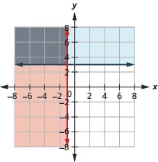 The figure shows the graph of the inequalities x less than or equal to minus one and y greater than or equal to three. Two intersecting lines, one in blue and the other in red, are shown. The area bound by the lines is shown in grey. It is the solution.