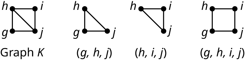 Four graphs. Graph K shows four vertices: g, h, i, and j. The edges connect h i, i j, j g, g h, and h j. The second graph shows (g, h, j). The edges connect g h, g j, and j h. The third graph shows (h, i, j). The edges connect h i, i j, and j h. The fourth graph shows (g, h, i, j). The edges connect g h, h i, i j, and j g.