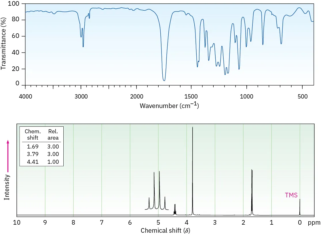 The I R spectrum of a compound of molecular formula C 4 H 7 C l O 2 shows peaks at 2900 and 1750 wavenumbers as well as several peaks between 1500 and 700 wavenumbers. The proton N M R spectrum shows three signals, a doublet at 1.69, a singlet at 3.79, and a quartet at 4.41 p p m. The signals integrate as 3, 3, and 1 respectively.