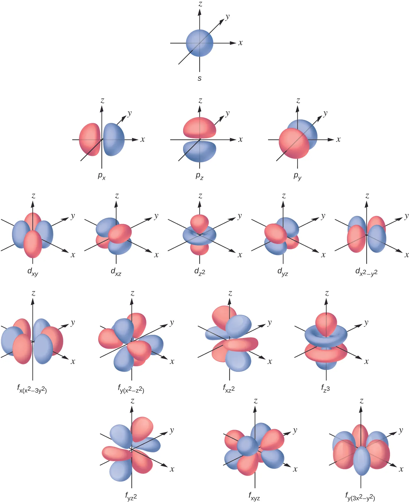 This diagram illustrates the shapes and quantities of all s, p, d, and f orbitals. The s sublevel is composed of a single spherical orbital. The p sublevel is composed of 3 dumbbell shaped orbitals oriented along the x, y, and z axes. The five d sublevels and seven f sublevels are considerably more complex.