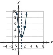 The graph shown is an upward facing parabola with vertex (1, 2) and y-intercept (0, 5). The axis of symmetry is shown, x equals 1.