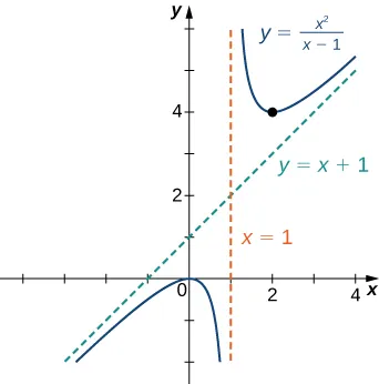 The function f(x) = x2/(x − 1) is graphed. It has asymptotes y = x + 1 and x = 1.