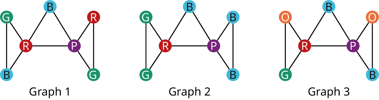 Three graphs. Graph 1 has 2 vertices in red, 2 vertices in blue, 1 vertex in purple, and 2 vertices in green. Edges from the first red vertex lead to two blue vertices, one green vertex, and one purple vertex. An edge from the second blue vertex leads to the purple vertex. Edges from the purple vertex lead to the second red and second green vertices. Graph 2 has 1 vertex in red, 3 vertices in blue, 2 vertices in green, and 1 vertex in purple. Edges from the red vertex lead to the green vertices, one blue vertex, and one purple vertex. The two green vertices are connected by an edge. The first blue connects with the purple via an edge. The purple connects with the other two blue vertices via edges. The second and third blue vertices are connected by an edge. Graph 3 has 1 red vertex, 2 orange vertexes, 1 green vertex, 2 blue vertices, and 1 purple vertex. Edges from the red vertex lead to orange, green, purple, and blue vertices. The first orange vertex connects with the green. The first blue connects with the first purple. This purple connects with the second orange and second blue vertices via edges. The second orange and the second blue are connected via an edge.