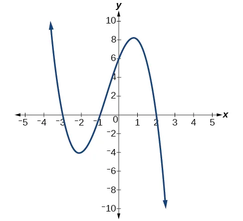 Gráfico de un polinomio de grado impar.