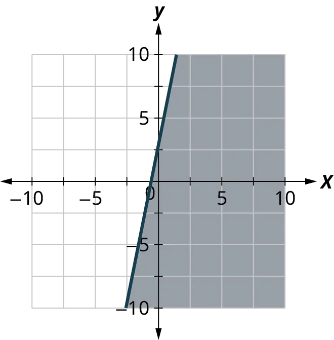 A line is plotted on a coordinate plane. The horizontal and vertical axes range from negative 10 to 10, in increments of 5. The line passes through the points, (negative 2, negative 5) and (0, 2.5). The region to the right of the line is shaded. Note: all values are approximate.