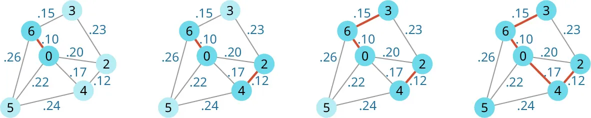Kruskal’s algorithm displayed with edges 0, 2, 3, 4, 5, 6 and decimal numbers in between. First algorithm shows 6,0 connected with red line. Next algorithm displays 6, 0, and 4,2. Next displays 3, 6, 0, and 4, 2. Last one displays 3, 6, 0, 5, and 4, 2.