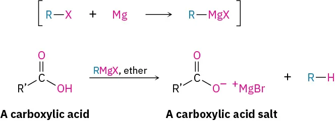 An alkyl halide reacts with magnesium to form Grignard reagent. A carboxylic acid reacts with R Mg X in ether to form a carboxylic acid salt and R H.