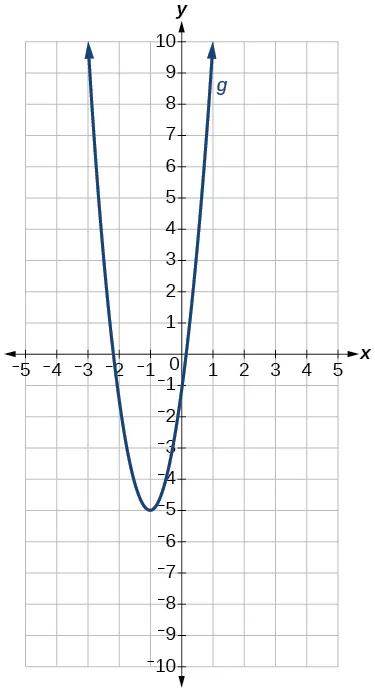 Gráfico de una parábola.