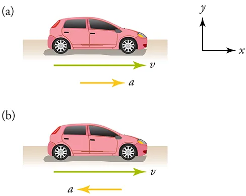 Two similar cars are shown. The first car is speeding up as indicated by a velocity vector and an acceleration vector pointing to the right. The second car is slowing down as indicated by a velocity vector pointing to the right and an acceleration vector pointing to the left. Unlabeled x and y-axes are shown for reference.
