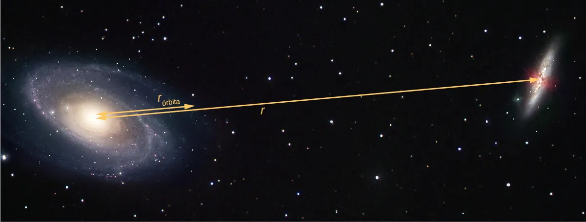 Se ilustran dos galaxias separadas por una distancia r que se muestra en el diagrama. La galaxia de la izquierda es más grande que la de la derecha. Se muestra una distancia desde el centro de la galaxia de la izquierda hasta un punto entre las dos galaxias, pero más cercano a la izquierda, etiquetado como órbita r.