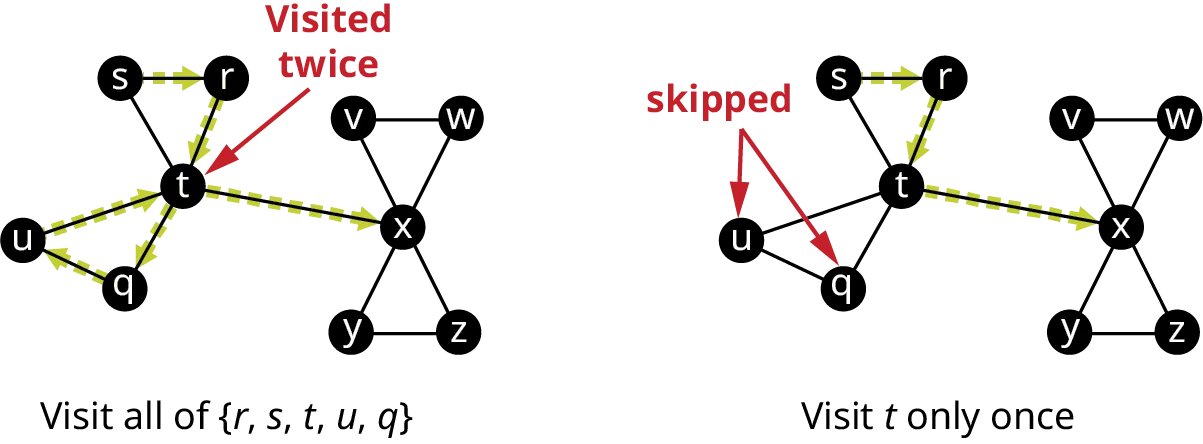Two graphs. Each graph has 10 vertices. The edges from t lead to x, r, s, u, and q. The edges from x lead to v, w, y, and z. The other edges connect rs, u q, v w, and y z. In the first graph, directed edges flow from r to s, s to t, u to t, t to x, t to q, and q to u. t is labeled visited twice. In the second graph, directed edges flow from r to s, s to t, and t to x. u and q are skipped.