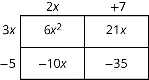 An area diagram shows a rectangle divided into two rows and two columns. The row headers read, 3 x minus 5. The column headers read, 2 x plus 7. The first row reads, 6 x squared and 21 x. The second row reads, negative 10 x and negative 35.
