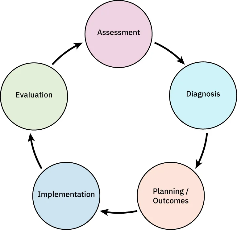 Chart showing the circular process of Nursing. Assessment connects to Diagnosis, then Planning/Outcomes, then Implementations, then evaluation, and back to Assessment.