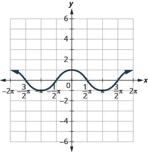 This figure has a wavy curved line graphed on the x y-coordinate plane. The x-axis runs from negative 2 times pi to 2 times pi. The y-axis runs from negative 6 to 6. The curved line segment goes through the points (negative 2 times pi, 1), (negative 3 divided by 2 times pi, 0), (negative pi, negative 1), (negative 1 divided by 2 times pi, 0), (0, 1), (1 divided by 2 times pi, 0), (pi, negative 1), (3 divided by 2 times pi, 0), and (2 times pi, 1). The points (negative 2 times pi, 1), (0, 1), and (2 times pi, 1) are the highest points on the graph. The points (negative pi, negative 1) and (pi, negative 1) are the lowest points on the graph. The pattern extends infinitely to the left and right.