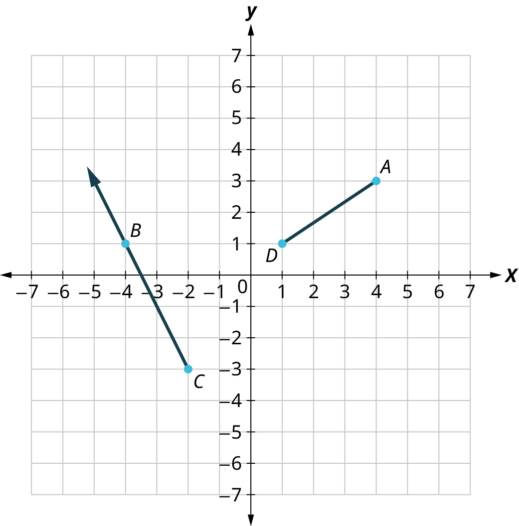 A ray and a line segment are graphed on an x y coordinate plane. The x-axis ranges from negative 7 to 6, in increments of 1. The y-axis ranges from negative 7 to 6, in increments of 1. The line segment, A D begins at A (4, 3) and D (1, 1). The ray, C B passes through the points, C (negative 2, negative 3), B (negative 4, 1), and (negative 5, 3).