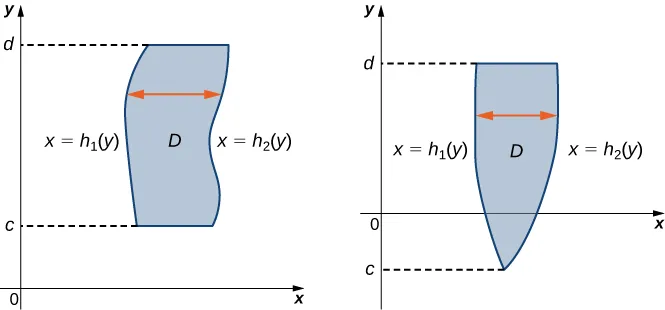 Los gráficos muestran una región marcada como D. En todos los casos, entre c y d, hay una forma que está definida por dos funciones orientadas verticalmente x = h1(y) y x = h2(y). En un caso, las dos funciones no se tocan; en el otro, se tocan en el punto final c.