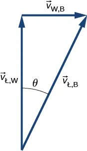 Wektory v Ł,W, v W,B i v Ł,B dodają się i tworzą trójkąt prostokątny. Wektor v Ł,B jest skierowany do góry, wektor v W,B jest skierowany poziomo w prawo, a wektor v Ł,W jest ustawiony pod kątem theta do pionu w prawo i jest przeciwprostokątną trójkąta.