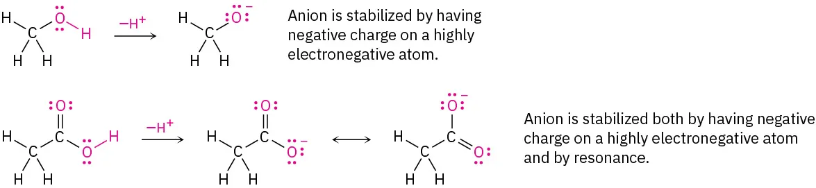 Two reactions show the formation of methoxide ion from methanol and two resonance structures of an acetate ion from acetic acid. In both reactions, a hydrogen ion is eliminated.