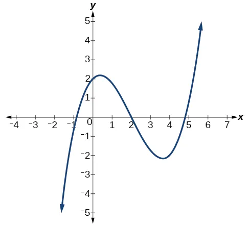 Gráfico de un polinomio de grado impar.