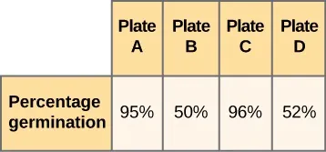 Table with five columns and two rows. The top headers read: Plate A, Plate B, Plate C, and Plate D. Second row, left header reads: Percentage germination. Second row under Plate A reads: 95%. Second row under Plate B reads: 50%. Second row under Plate C reads: 96%. Second row under Plate D reads