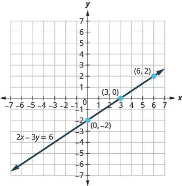 The figure shows a straight line drawn through three points on the x y-coordinate plane. The x-axis of the plane runs from negative 7 to 7. The y-axis of the plane runs from negative 7 to 7. Dots mark off the three points which are labeled by their ordered pairs (0, negative 2), (3, 0), and (6, 2). A straight line goes through all three points. The line has arrows on both ends pointing to the outside of the figure. The line is labeled with the equation 2x minus 3y equals 6.