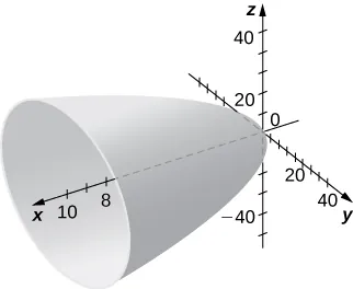 Esta figura es una superficie en el sistema de coordenadas tridimensional. Se trata de una superficie parabólica cuyo eje x pasa por el centro.